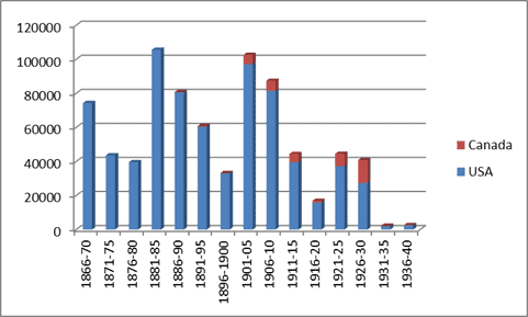 Immigration from Norway to USA and Canada from 1866 to 1940.