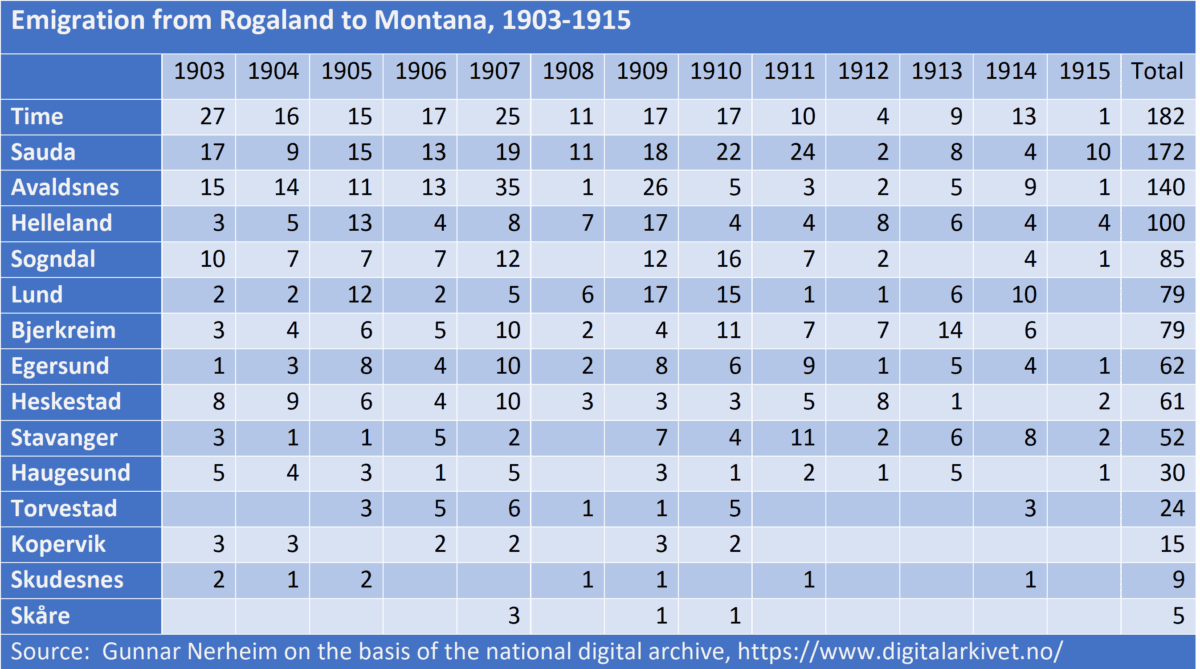 The etable shows the number of emigrants from municipalities in Rogaland County, Norway, to Montana, in 1903-1915.