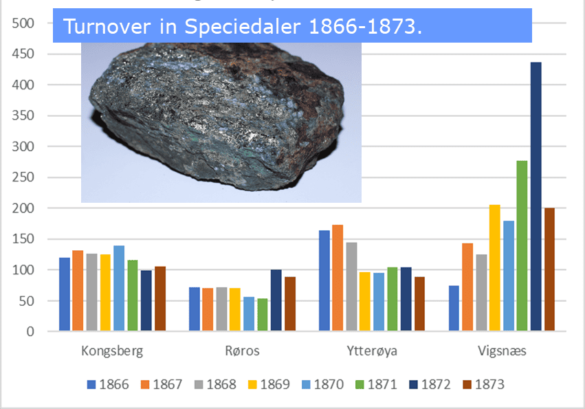 Turnover in the currency Speciedaler in several copper and pyrite mines in Norway 1866-1873